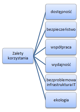 zalety-korzystania-z-google-apps